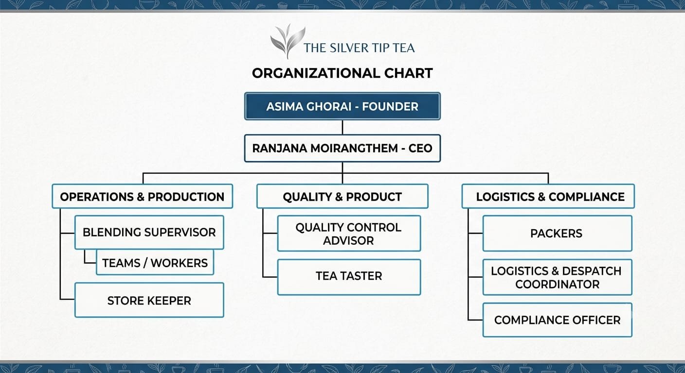 The Silver Tip Organogram